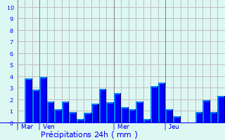 Graphique des précipitations prvues pour Montagny-ls-Beaune