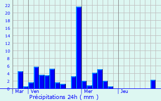 Graphique des précipitations prvues pour Ornans