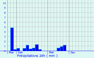 Graphique des précipitations prvues pour Auberchicourt