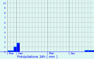 Graphique des précipitations prvues pour Chteaudun