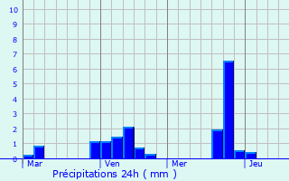 Graphique des précipitations prvues pour Alba