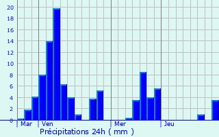 Graphique des précipitations prvues pour Meyras