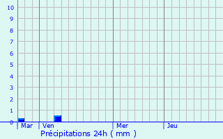 Graphique des précipitations prvues pour Olmiccia