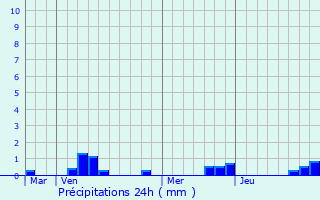 Graphique des précipitations prvues pour Plougonvelin