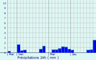 Graphique des précipitations prvues pour Vy-ls-Filain