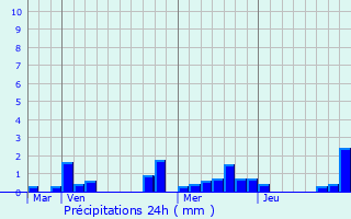 Graphique des précipitations prvues pour Villers-Bouton