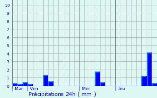 Graphique des précipitations prvues pour Carrre