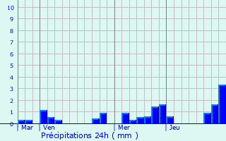 Graphique des précipitations prvues pour Pont-sur-l