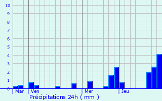 Graphique des précipitations prvues pour Crevans-et-la-Chapelle-ls-Granges