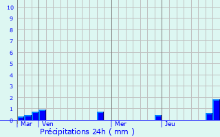 Graphique des précipitations prvues pour pgard