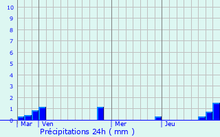 Graphique des précipitations prvues pour Glisolles