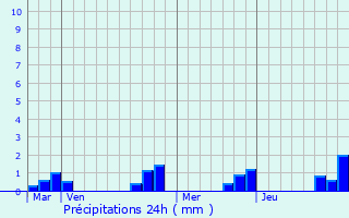 Graphique des précipitations prvues pour Hloup