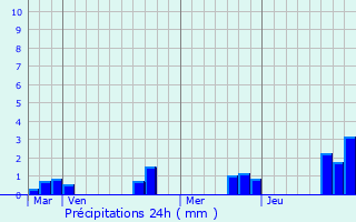 Graphique des précipitations prvues pour Varrains