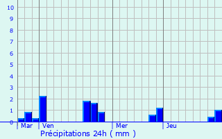 Graphique des précipitations prvues pour Bosquel