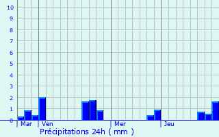 Graphique des précipitations prvues pour Chirmont
