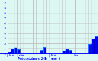 Graphique des précipitations prvues pour Montrouveau