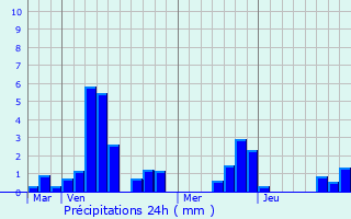 Graphique des précipitations prvues pour Aulnoye-Aymeries