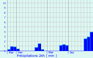 Graphique des précipitations prvues pour Bazouges-sur-le-Loir