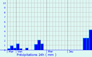 Graphique des précipitations prvues pour Brouchy