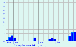 Graphique des précipitations prvues pour Faverolles-sur-Cher