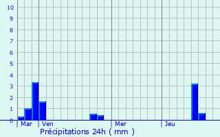 Graphique des précipitations prvues pour Roumazires-Loubert