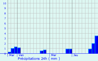 Graphique des précipitations prvues pour Villebout