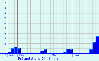 Graphique des précipitations prvues pour Busloup
