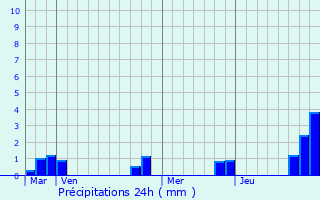 Graphique des précipitations prvues pour Boursay