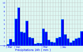 Graphique des précipitations prvues pour Chantrans