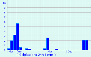 Graphique des précipitations prvues pour Roffey