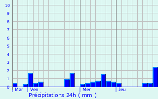 Graphique des précipitations prvues pour Fondremand
