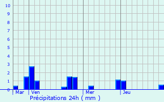 Graphique des précipitations prvues pour Ferc-sur-Sarthe