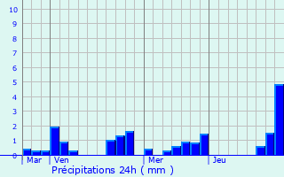 Graphique des précipitations prvues pour La Neuvelle-ls-Scey