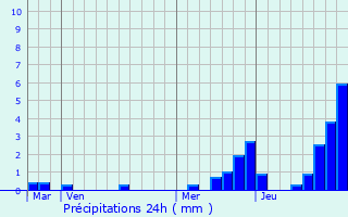 Graphique des précipitations prvues pour Offemont