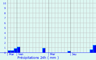 Graphique des précipitations prvues pour Tournedos-Bois-Hubert