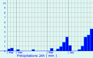 Graphique des précipitations prvues pour Errevet