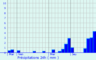 Graphique des précipitations prvues pour chavanne