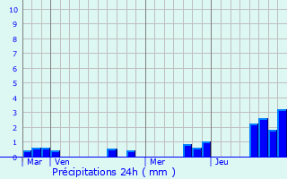 Graphique des précipitations prvues pour Royat