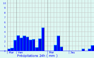 Graphique des précipitations prvues pour La Bresse