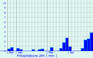 Graphique des précipitations prvues pour Magny-Jobert