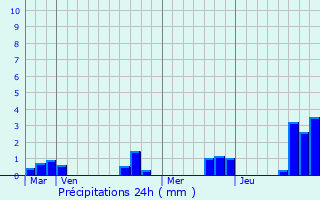 Graphique des précipitations prvues pour Chavaignes