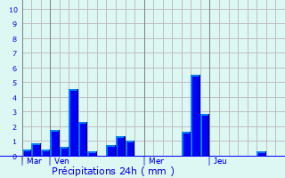 Graphique des précipitations prvues pour Grand-Verly