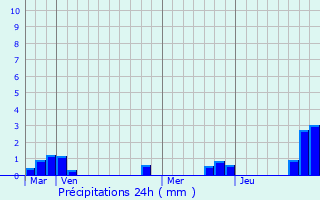 Graphique des précipitations prvues pour Fresnes