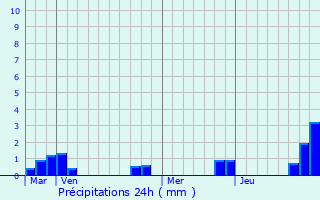 Graphique des précipitations prvues pour Moisy