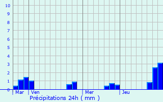 Graphique des précipitations prvues pour Gombergean