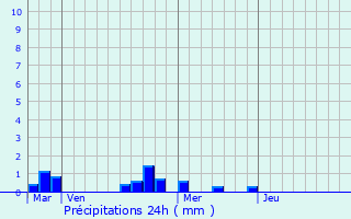 Graphique des précipitations prvues pour Aiguillon