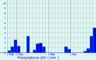 Graphique des précipitations prvues pour Viella