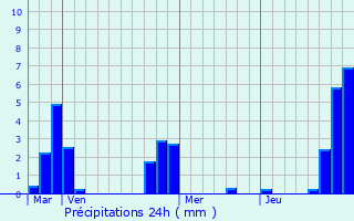 Graphique des précipitations prvues pour Valframbert