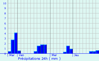 Graphique des précipitations prvues pour Ticheville