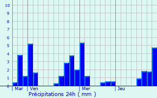 Graphique des précipitations prvues pour Saint-Andeux